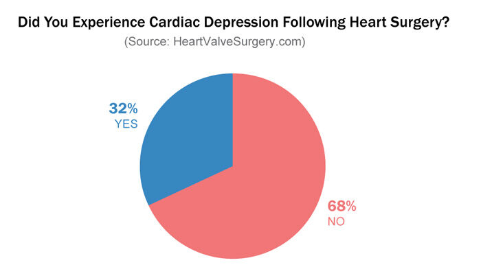 Cardiac Depression - How Long?