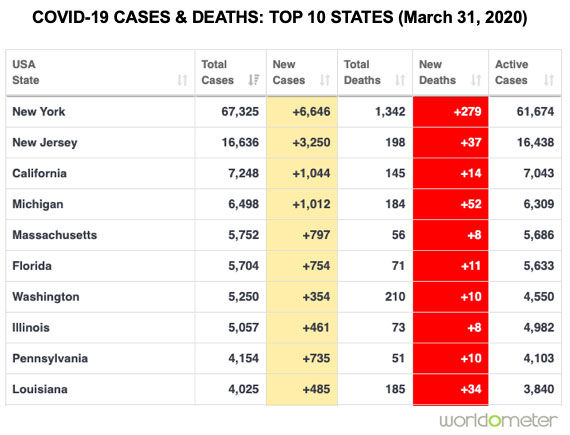 COVID-19 Cases &amp; Deaths in United States (March, 2020)