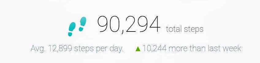 Highest weekly step count since my open heart surgery almost 4 months ago. Feeling great! ðŸ˜