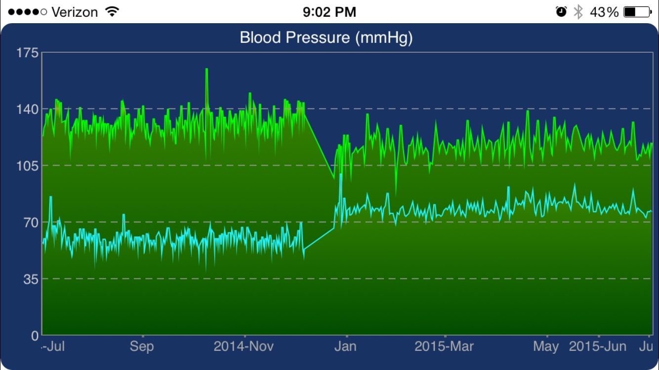 There were some posts about blood pressure. Guess when I had my Aortic Valve replacement? My cardiologist loved this screen shot