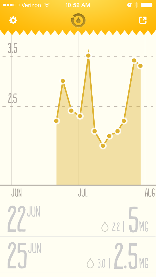 Continuing to chase my INR-8 weeks post-op.