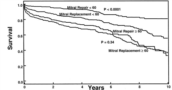 Mitral Valve Surgery Mortality Rates